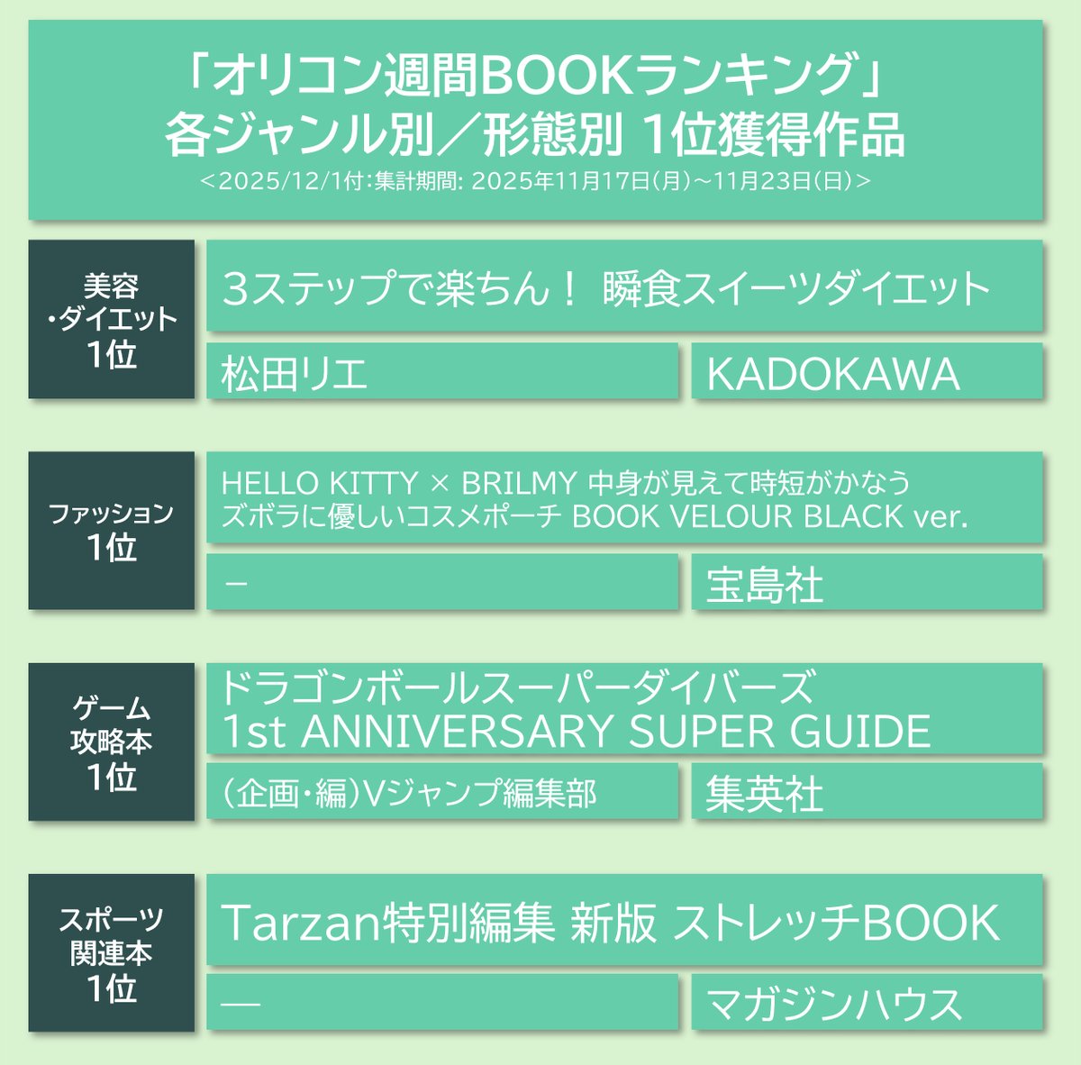 oricon_ranking's tweet image. 【オリコン週間BOOKランキング📚】12/1付
👑ジャンル別／形態別 1位獲得作品一覧👑
.
CanCam Meets『&amp;amp;TEAMフォトムック』
NHK3か月でマスターする 古代文明 2025年12月号
ハーバード、スタンフォード、オックスフォード… 科学的に証明された すごい習慣大百科
講談社版 お料理家計簿 2026…