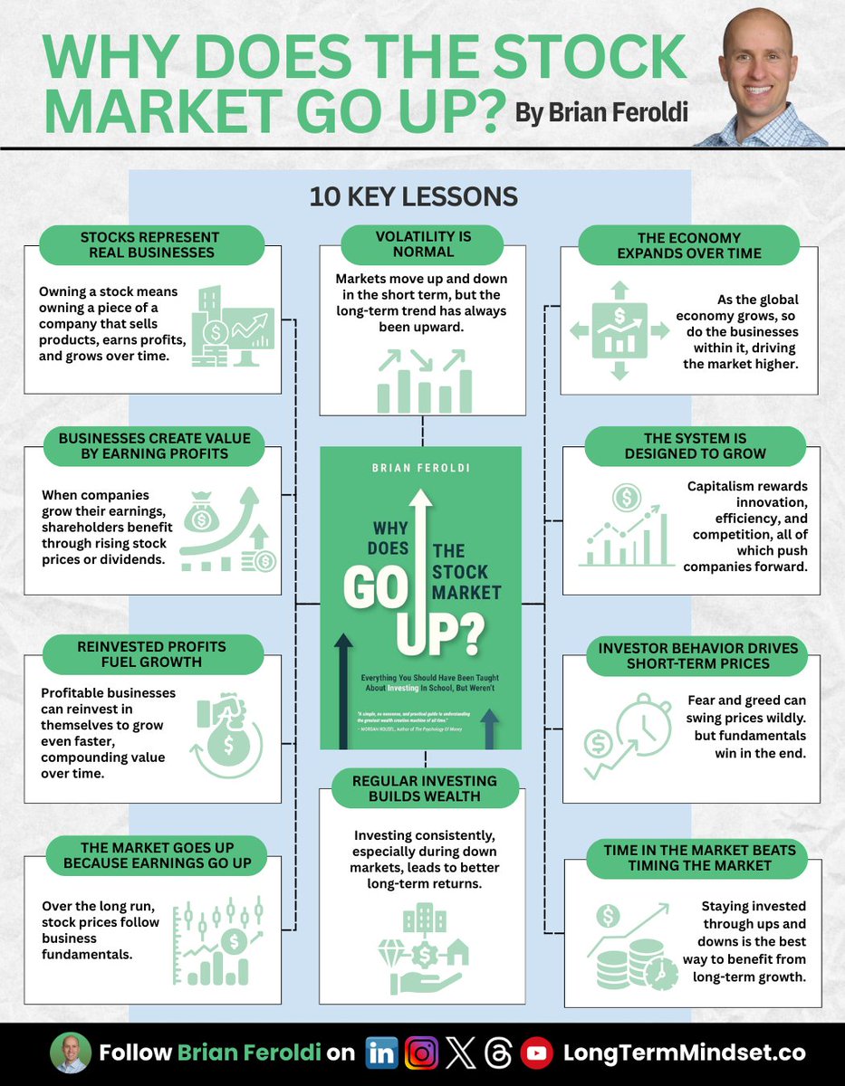 Why Does the Stock Market Go Up? By Brian Feroldi