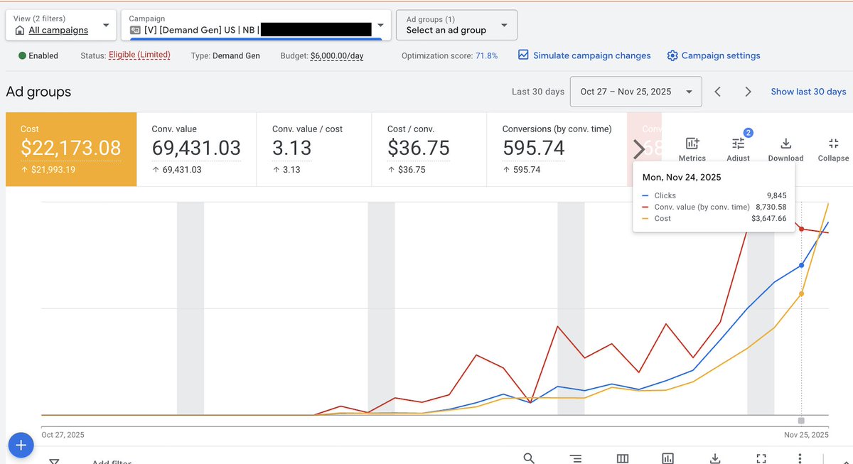 Nate_Google_'s tweet image. another account that just cracked Youtube Ads through Demand Gen 💪

from $0 to $9k/day in 2 weeks... we&apos;re on track for $15k today from this one campaign

on a 3x ROAS...

Campaign Structure:
1. Open Audience Targeting
2. Started with $100/day budget
3. 1 Ad Group, 3 Ads
4.…