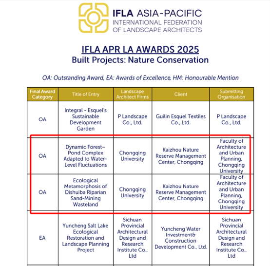 Kaizhoucq's tweet image. 🏆 A Triple Crown of Glory at #IFLAAPR Awards! 

We&apos;re thrilled to announce that Kaizhou&apos;s ecological restoration projects shined at the 2025 IFLA Asia-Pacific Awards, clinching 3 Outstanding Awards &amp;amp; 1 Award of Excellence in the Built Category!
#Kaizhou #LandscapeArchitecture
