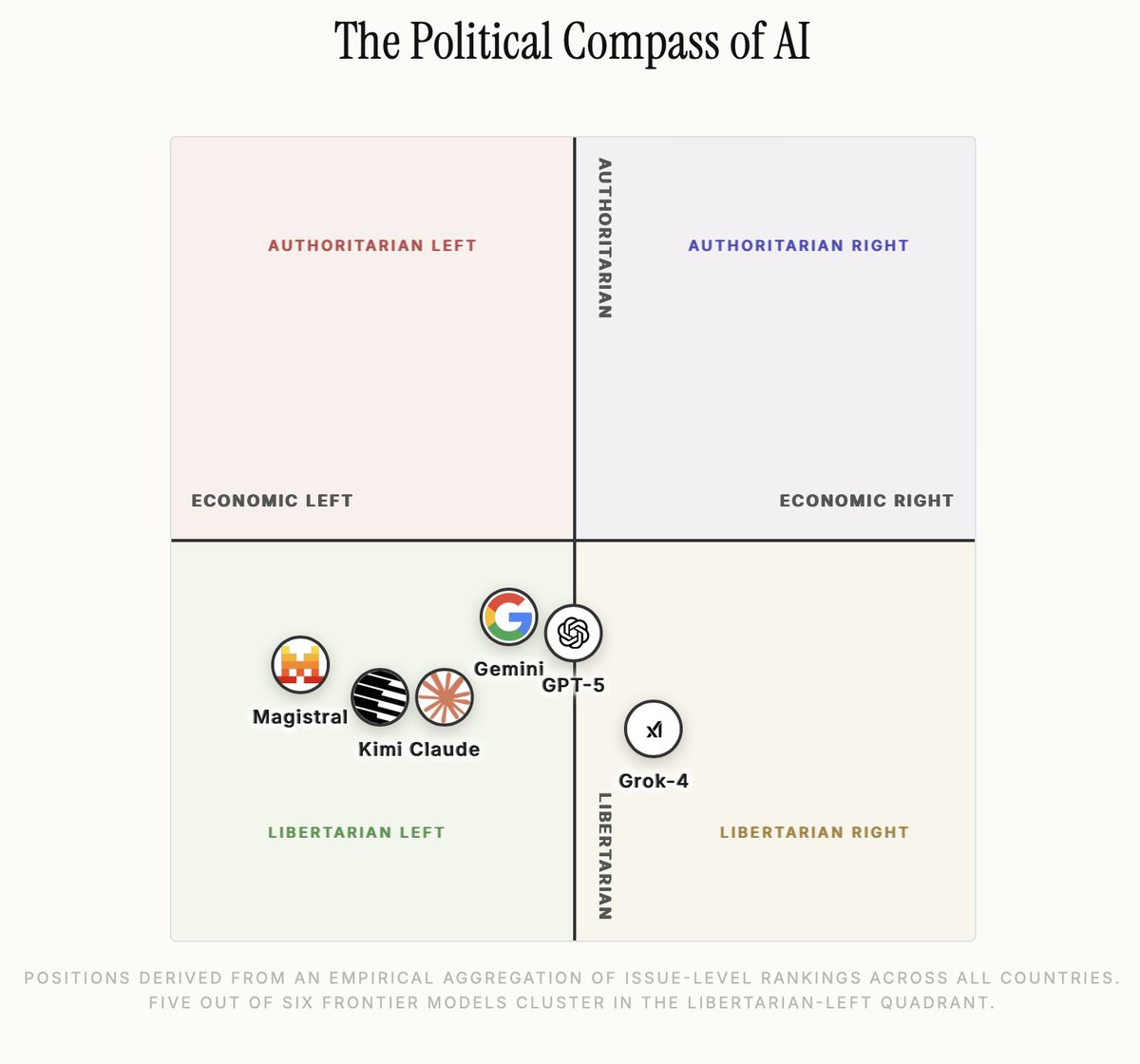 A new report from Foaster reveals a deep and measurable gap between AI model preferences and real-world democratic outcomes. 

By simulating how six top frontier AI models would “vote” in recent national elections across eight countries, researchers found that five out of six