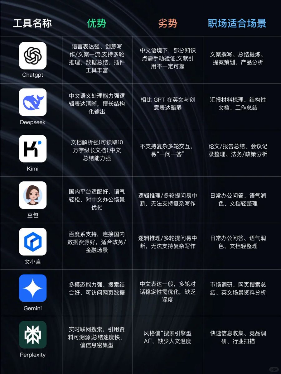 ChrisSlacker's tweet image. 不同的 AI 有不同的分工

选对工具 = 给自己配了一支免费🐮🐴

效率直接翻倍！💡