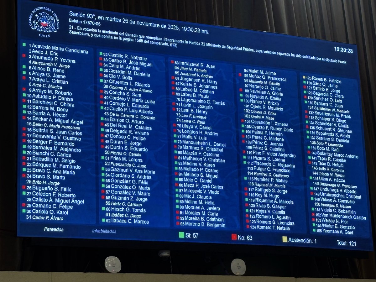 El partido de José Kast RECHAZÓ el presupuesto completo de seguridad pública ayer, es decir, rechazaron los sueldos de los carabineros, la plata para comprar equipamientos, los fondos para los programas de prevención del delito, etc.

¿Con qué cara hablan de seguridad?