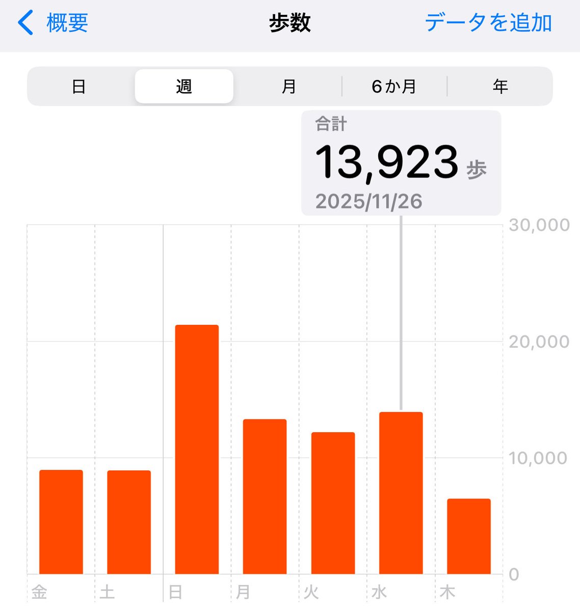 hironoboo1417's tweet image. おはようございマッチョ💪
出張先でも朝ざっぷ762日目☀️
下半身💪3km🚶

昨日は夜ざっぷで13000歩達成
なかなか70kgを切らない
寒いのか暑いのか？
わからないので
今週はコート持参したが
ほぼ使っておらず
ホテルに置いたまま😅

今日も頑張っていきましょう✨👍
#chocoZAP
#筋トレ党