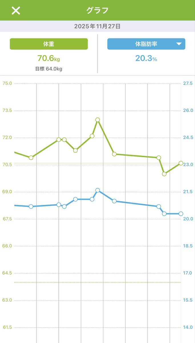 hironoboo1417's tweet image. おはようございマッチョ💪
出張先でも朝ざっぷ762日目☀️
下半身💪3km🚶

昨日は夜ざっぷで13000歩達成
なかなか70kgを切らない
寒いのか暑いのか？
わからないので
今週はコート持参したが
ほぼ使っておらず
ホテルに置いたまま😅

今日も頑張っていきましょう✨👍
#chocoZAP
#筋トレ党