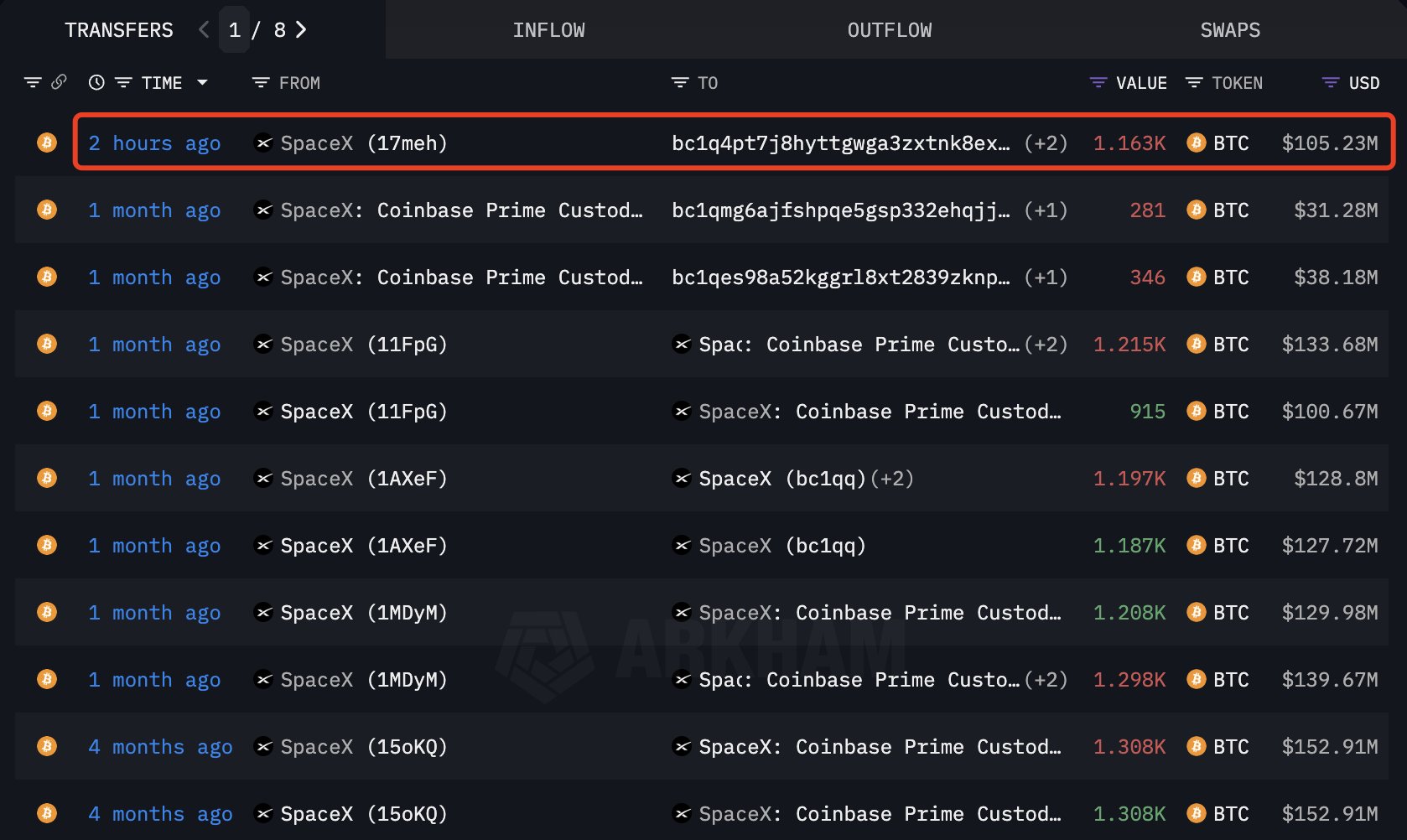 SpaceX Bitcoin Transfers | Source: Arkham