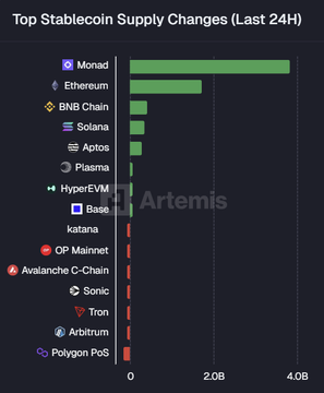 EcosystemMonad's tweet image. 🚨BREAKING:

Bruh… $MON just absorbed $3.8B in stablecoin inflows in ONE day 📊

Whatever is coming next… people are positioning hard.😍