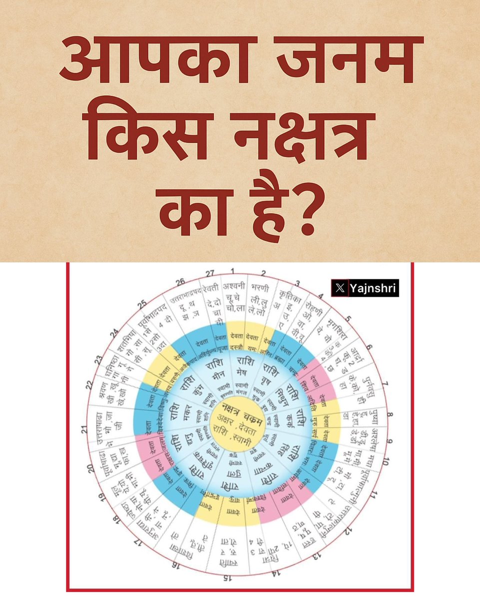yajnshri's tweet image. नक्षत्र अनुसार जीवन फल स्वभाव, गुण और भविष्य संकेत 🧵

जन्म नक्षत्र फल

१. अश्विनी : रूपवान, भाग्यवान, धनाढ्य एवं सबका प्रिय।