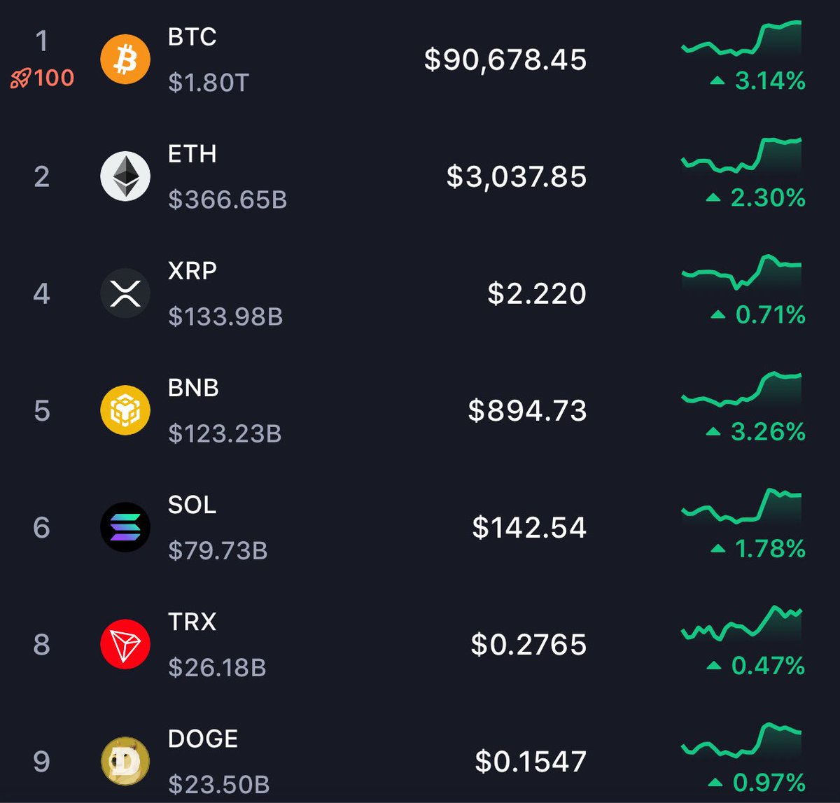 3orovik's tweet image. $80,000 was the bottom

Bitcoin is starting a rally to $150,000!!