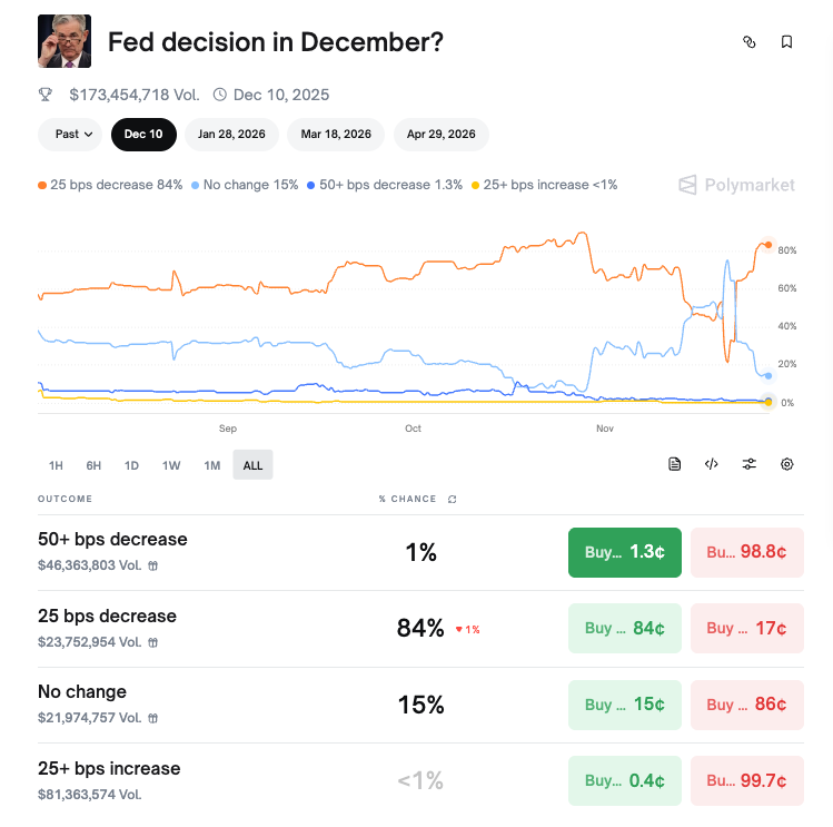 0x_bigOK's tweet photo. 12月降息概率继续上升至85%，与此同时资金费率仍在走负。我的策略，已在美联储威廉姆斯发言后建仓，边走边看。⬇️📈

$BTC 这波反弹看两个位置98000和107000
98站住了就继续持有仓位等107，没站住就走 https://t.co/Zc2saRpEgT