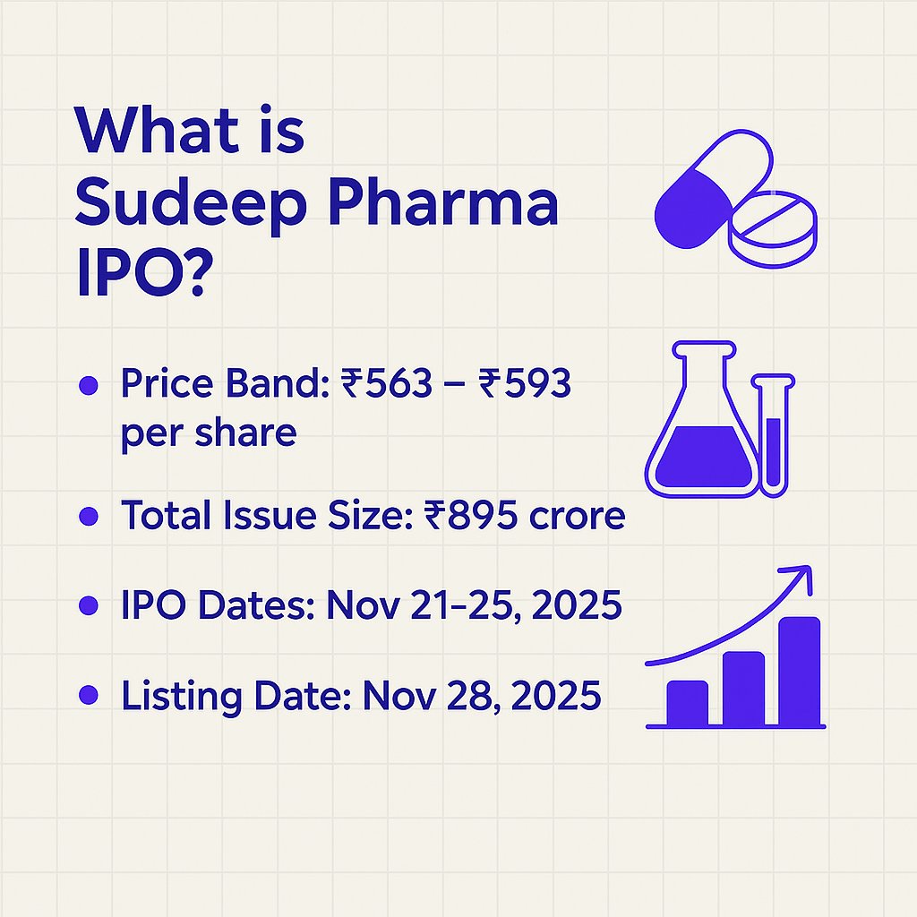 XillionFinance's tweet image. Sudeep Pharma IPO 2025: Key Details You Need! 💊📈

A new opportunity is coming! Sudeep Pharma, a global excipients manufacturer, is launching its IPO in Nov 2025.

Swipe to see all the crucial info and kickstart your research!#SudeepPharma #IPO2025 #Investment #Pharma #Xillion