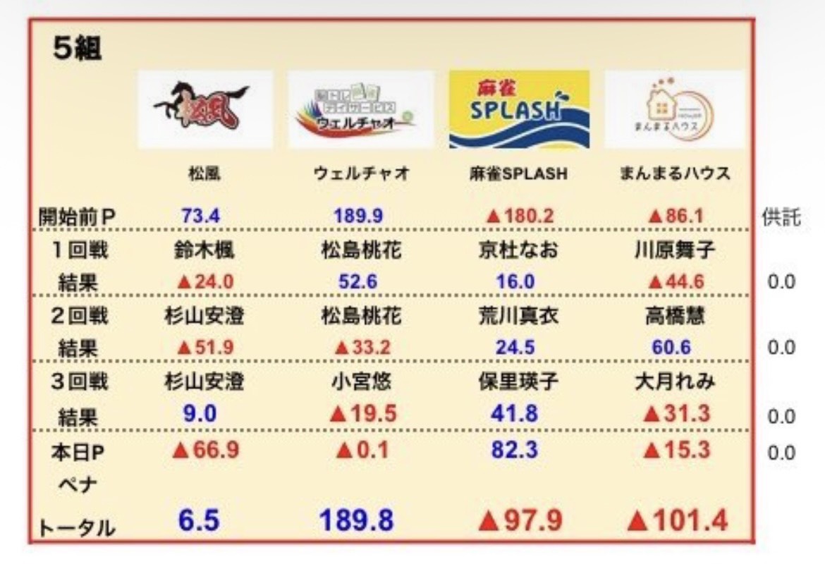 ／
本日 #産経新聞社杯2026 🏆第9節
＼

チーム「まんまるハウス」としては6節目の折り返し。トータル【▲101.4pt】と厳しくはありますが、まだ諦めるポイントではありません。
本日は16時ごろから配信はありませんが、

大月れみ👹プロが

3連闘します‼️

応援、よろしくお願いします✨