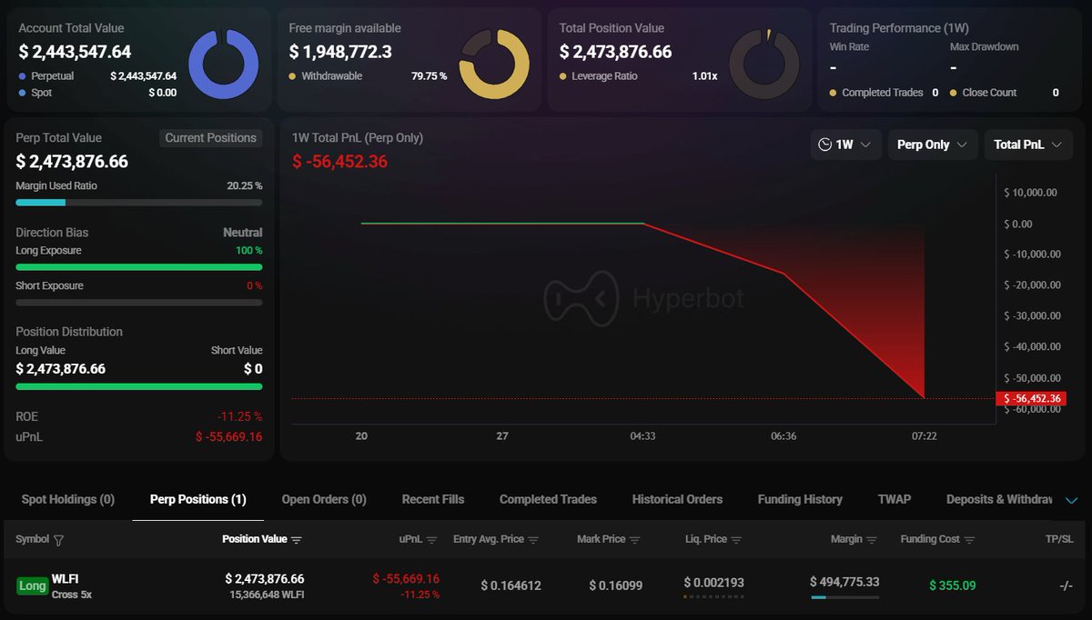 OnchainLens's tweet image. A newly created wallet deposited $2.5M $USDC into #HyperLiquid and opened a $WLFI long position with 5x leverage, currently valued at $2.4M.

hyperbot.network/trader/0x9b3b0…