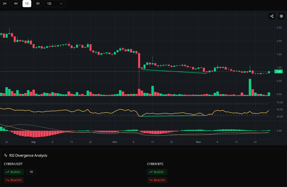 divergences_bot's tweet image. 🟢 Bullish CYBER
Symbol: CYBER/USDT
Timeframe: 1d
Price: 0.783
Volume: 1.43M

#CYBER #Divergence #BuySignal
