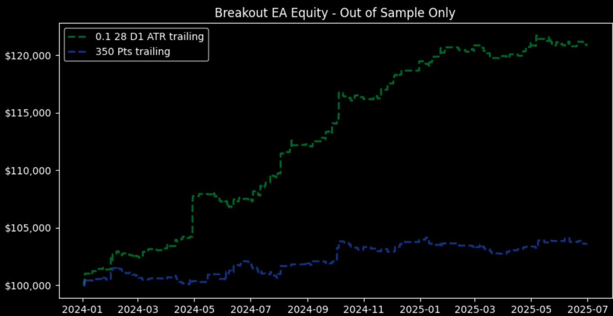 SystematicEdge1's tweet image. How I increased my algo RR by 30% in Out-Of-Sample data by one update to the exit condition 👇 

My current algos use a flat point trailing SL which I thought was ideal ( since it was also easier to code lol ). However, I've recently been optimizing my algos with a trailing SL…