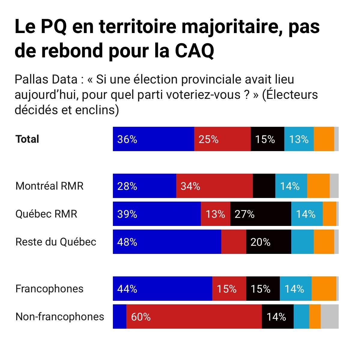 Le PLQ ne survit que par le vote non-francophone.

Lors de la dernière élection fédérale, les immigrants récents ont voté à près de 50% pour les libéraux.

C’est aussi, beaucoup, pour ça que les libéraux font exploser l’immigration. Car c’est politiquement payant pour eux.