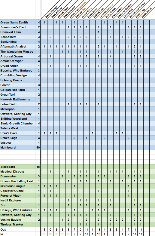 ParadoxEng1neer's tweet photo. Here's a sideboard mapping for my RC-winning Titan list, enjoy https://t.co/cSc3iu4qxH