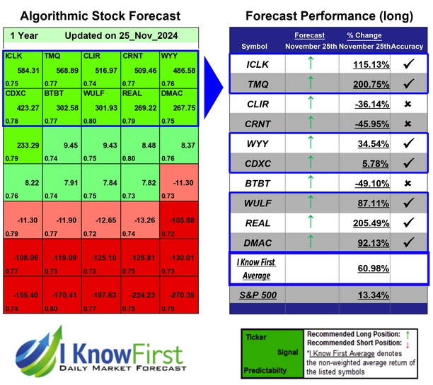 Cprediction's tweet image. Best Stocks Under 10 Based on AI-Algorithm: Returns up to 205.49% in 1 Year
iknowfirst.com/best-stocks-un…

#iclk #tmq #clir #crnt #wyy #cdxc #btbt #wulf #real #dmac #stocks #stockmarket #stocktrading #investing