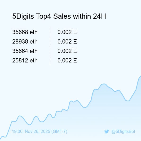5DigitsBot's tweet image. 5Digits Top4 Sales within 24H [ 19:00, Nov 26 (GMT-7) ] #ENS #100kClub #5digits