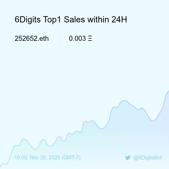 6DigitsBot's tweet image. 6Digits Top1 Sales within 24H [ 19:00, Nov 26 (GMT-7) ] #ENS #EnsNames #6digits