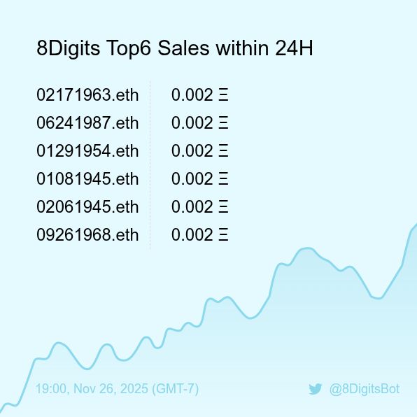 8Digits Top6 Sales within 24H [ 19:00, Nov 26 (GMT-7) ] #ENS #EnsNames #8digits