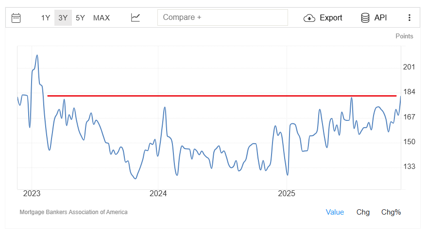 Barchart's tweet photo. Mortgage Applications spike to highest level since February 2023 🚨 https://t.co/Jeu7nUO1H5