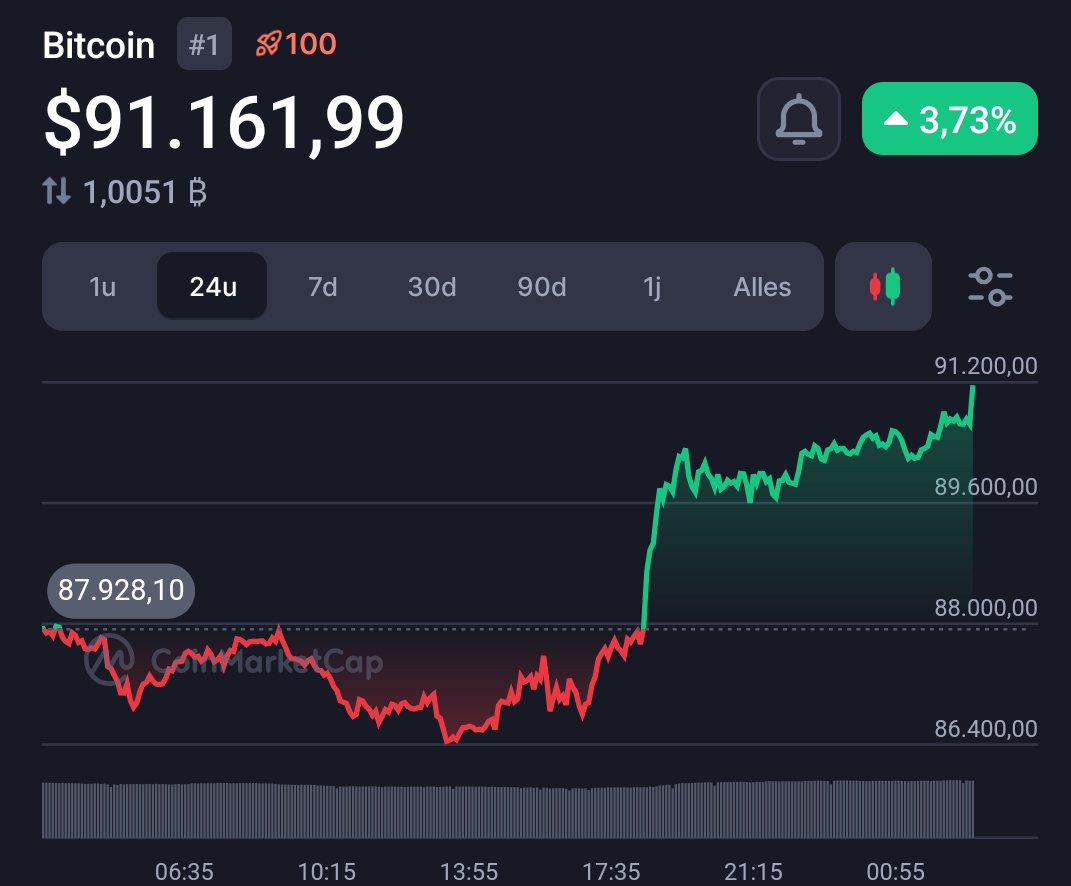 BitcoinStacker's tweet image. Bitcoin in pumping again! 

Did you HODL the dip?