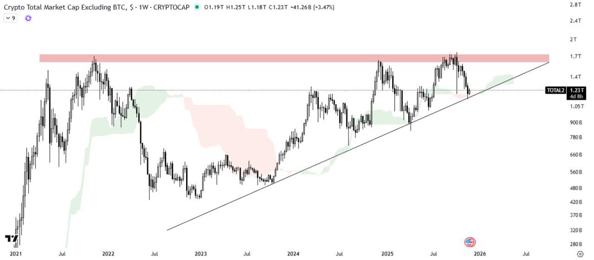 TakashiCripto's tweet image. #ALTS MARKET CAP ANALYSIS

The ALTS market cap is facing rejections at the horizontal supply zone within the ascending triangle pattern while still trading above the support trendline. 

The Ichimoku Cloud is providing solid support indicating a potential rebound if this level…