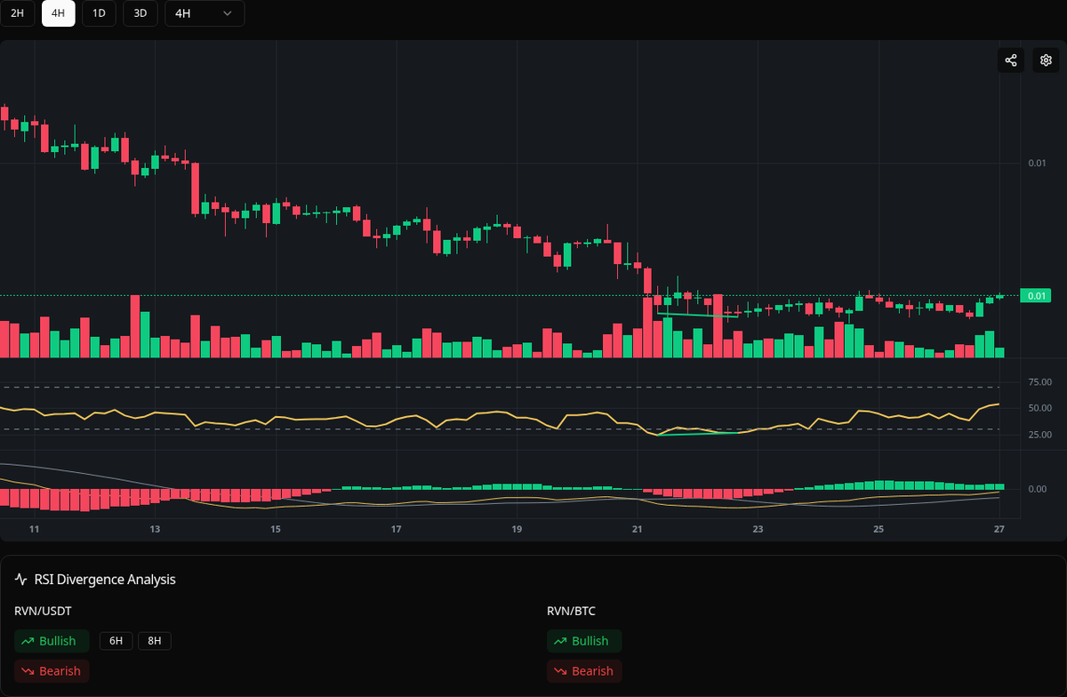 divergences_bot's tweet image. 🟢 Bullish RVN
Symbol: RVN/USDT
Timeframe: 4h
Price: 0.00791
Volume: 25.05M

#RVN #Divergence #BuySignal