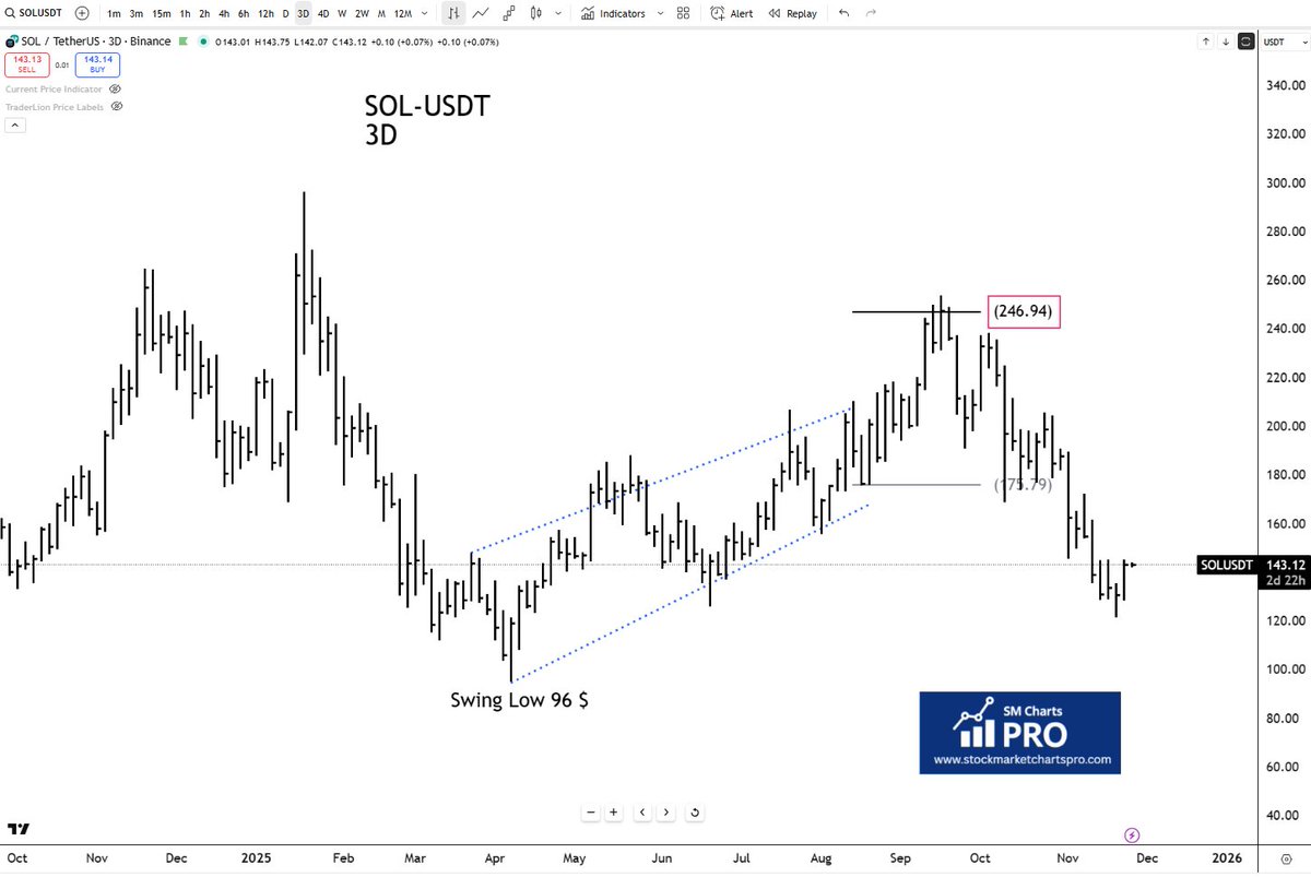 SMchartspro's tweet photo. $SOL Target of 246 $ is completed as per Elliott wave theory . https://t.co/KlGNOYyF1d