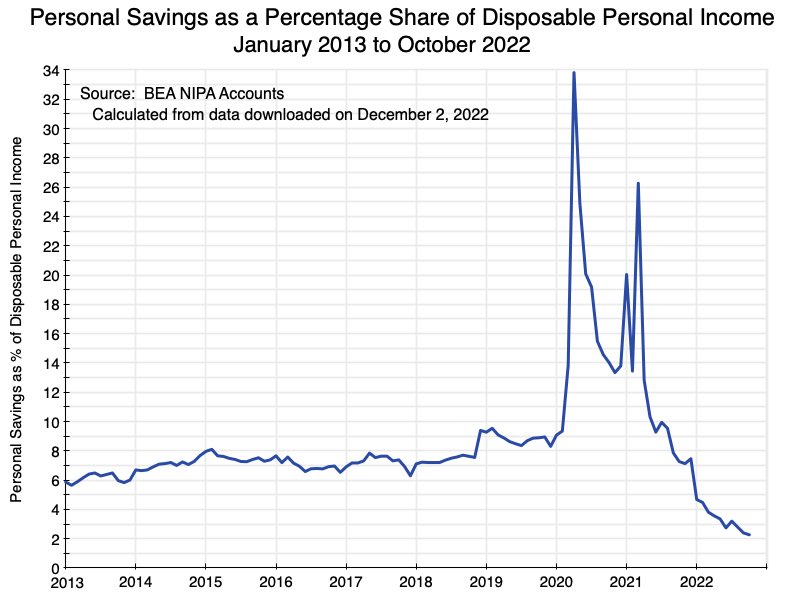 <a href="/DeeZe/">DeeZe ⛳🏌️‍♂️</a> I think they misread the data. Ppl spending more on discretionary spending is a second order effect of the affordability crisis. 

What's there to save for?

The down payment for the house you can't qualify for a mortgage for?
Your kids tuition that you'll never be able to save