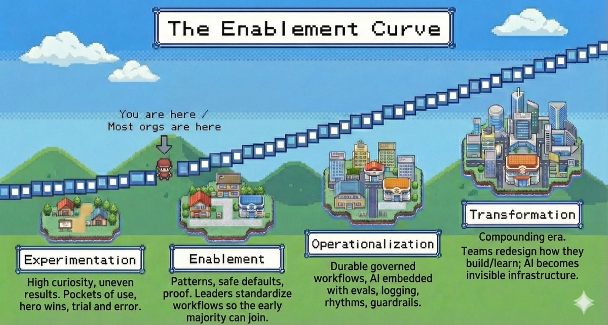 ladyleet's tweet image. Here&apos;s how we at @thisdotlabs think about enterprise AI enablement... in the style of pokemon. :P