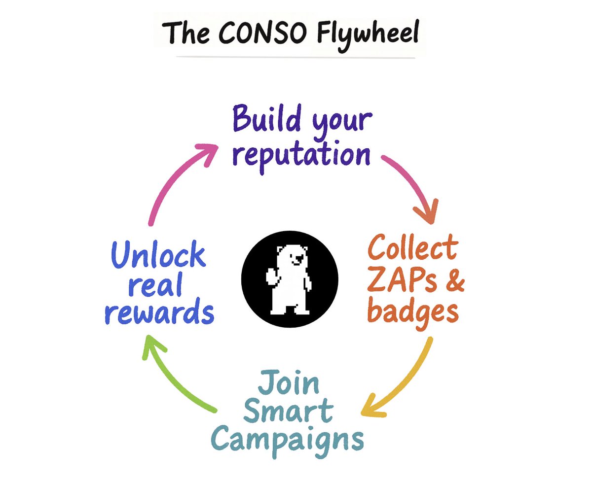 The CONSO Flywheel 🐻‍❄️

Build your reputation → Collect ZAPs &amp; badges → Join Smart Campaigns → Unlock real rewards

All without platform limits. Your data, your ownership  across every connected platform.
