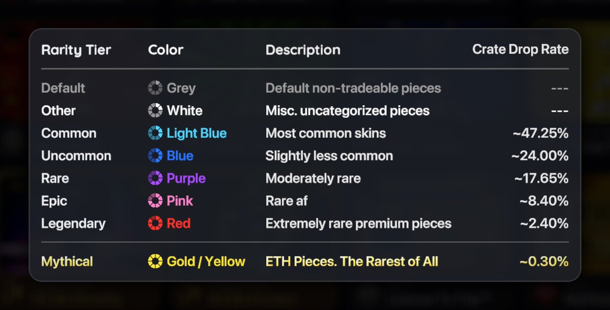Big update tonight:

+Categorized every piece’s rarity 
+Added rarity badges, colors, icons, sorting
+Added golden FX to mythicals
+Added new shader backgrounds
+Added new / better UI components + dropdowns