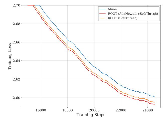 hankaixyz's tweet photo. Our team in Huawei just introduced ROOT, a new robust optimizer for LLM training. It improves stability and convergence by enhancing orthogonalization precision and resilience to outliers, showing better performance than Adam-based methods and Muon. Link: https://t.co/xRpCiPjv41 https://t.co/pBkqXsgbTO