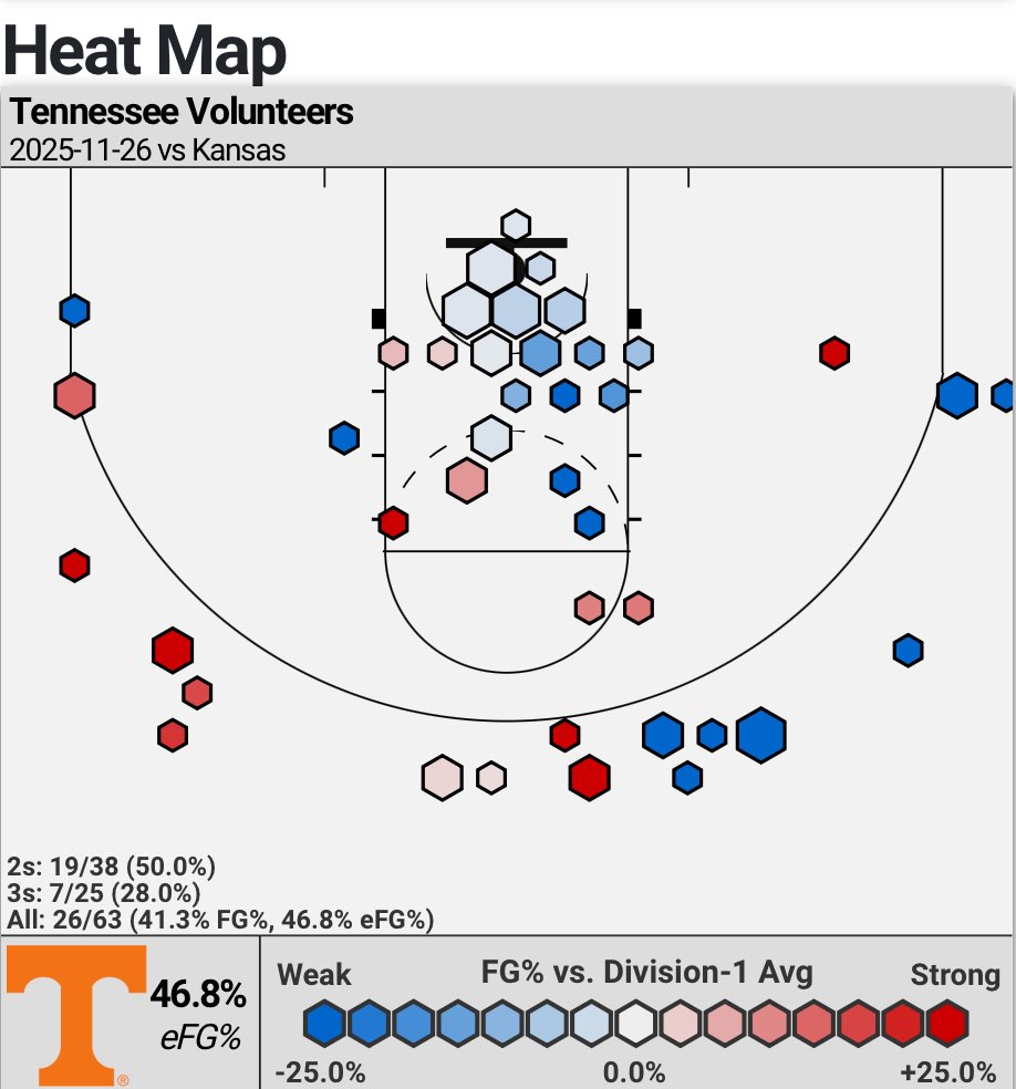Kansas beats Tennessee! With the win, the Jayhawks finish 3rd in the Players Era.

🔹7–17 3PM (41.2%)
🔹26–30 FTM (86.7%)
🔹8 blocks
🔹Held the Vols to 41.3% shooting from the field