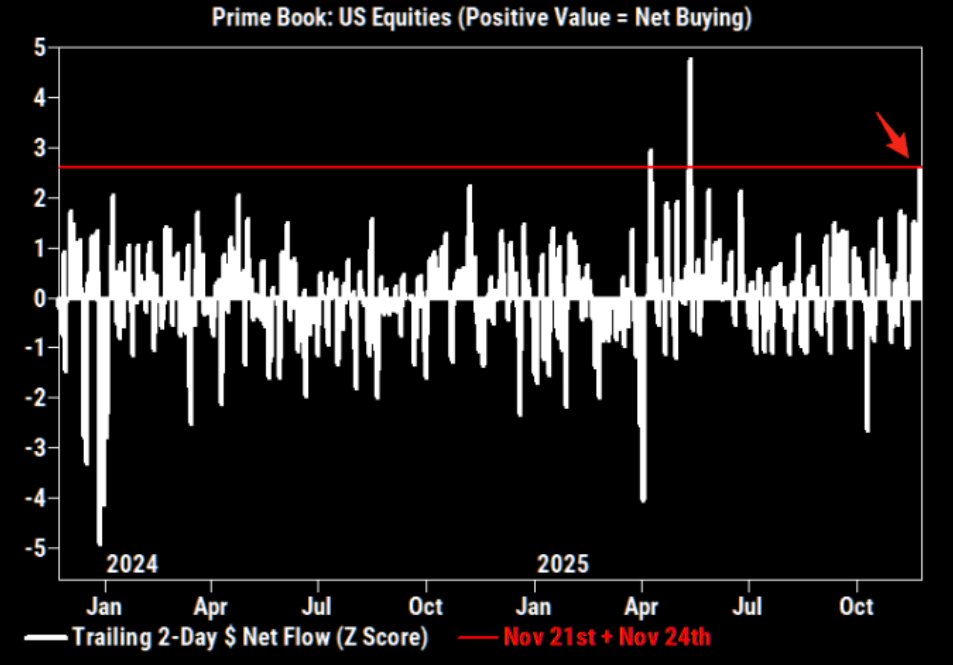 🔵BARCHART: "Hedge Funds: Acquisti di Azioni alla Velocità Massima da Aprile"