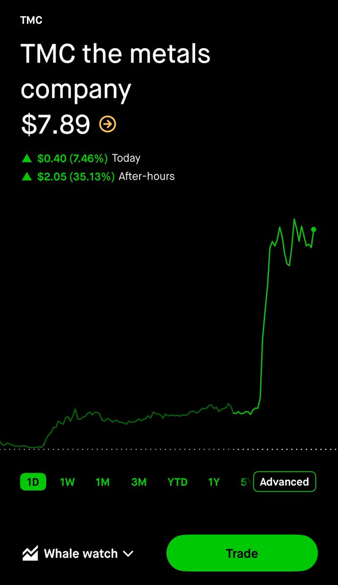 JurassicZ0mbie's tweet image. Today on whale watch @unusual_whales live show we spoke about the $TMC flow we saw come in the morning! It was up a bit and I said to @NicholasFNS I wanted to chase and be a degen! Well I ended up chasing on my personal whale watch small account!

$TMC hit a high of $8 ah and…