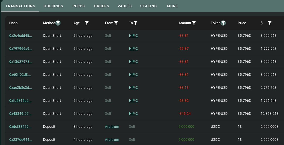 lookonchain's tweet image. Whale 0xbFC8 deposited 4M $USDC into #Hyperliquid and opened a 10x short on 554,542 $HYPE($20.15M) 2 hours ago.

hypurrscan.io/address/0xbFC8…