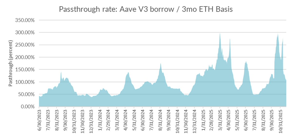 term_labs's tweet image. This reversal in perp funding rates continues to normalize the spread between DeFi and CeFi rates back toward historical averages