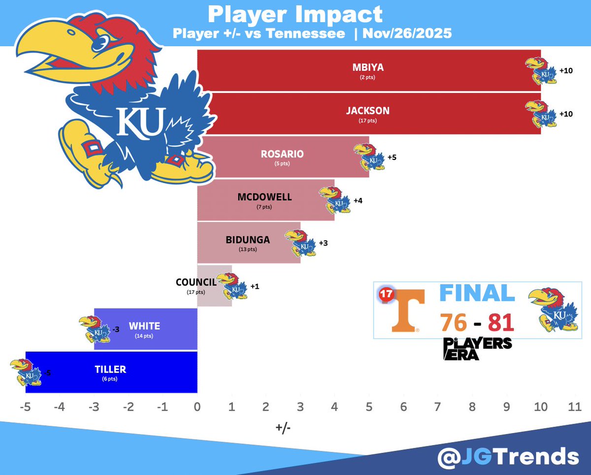 Player Impact <a href="/KUHoops/">Kansas Men’s Basketball</a> | <a href="/Players_Era/">Players Era</a> 🥉