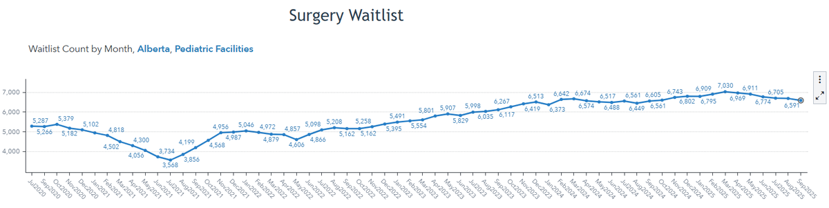 Hey AB, while the govt promises to push more anesthesiologists and OR nurses from our hospitals with Dual Billing, and do more care in private surgical facilities, take a look at this graph!

These are wait times in AB for SURGERIES FOR KIDS.
1/6
