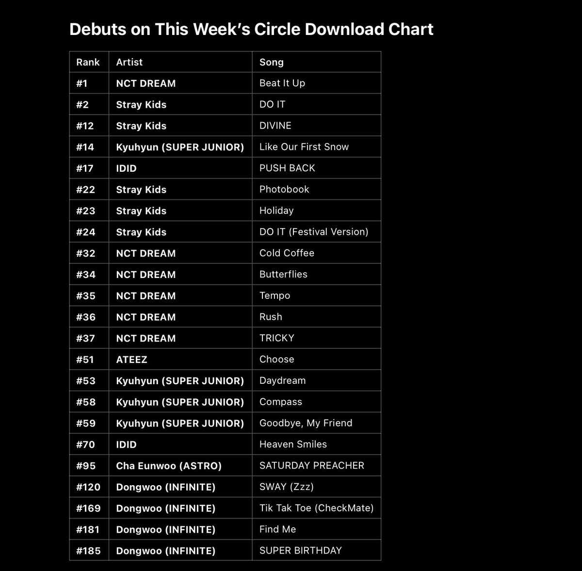 kbgcharts's tweet image. Debuts on this week&apos;s Circle Download Chart