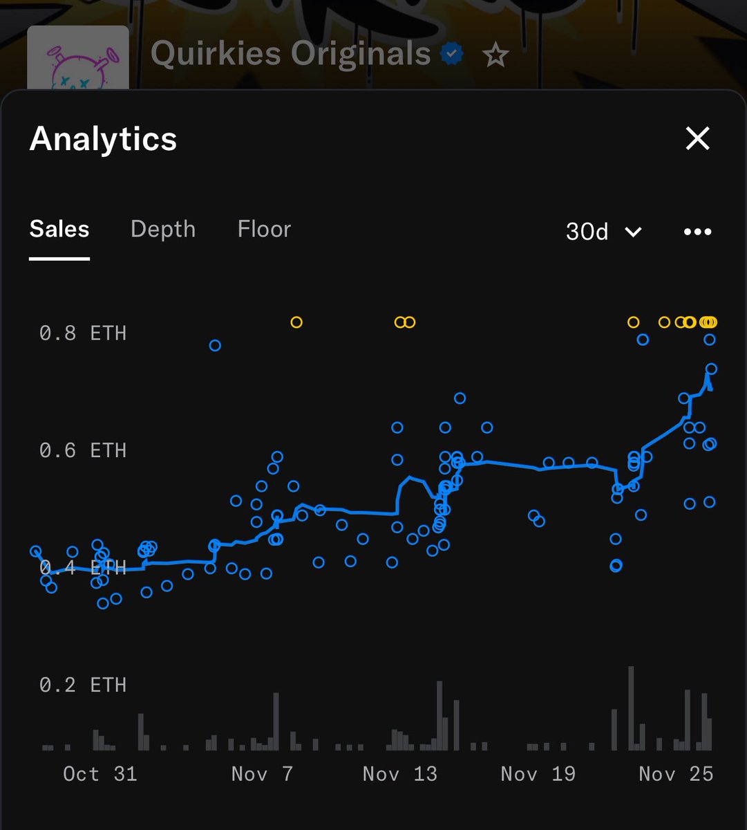 Had to grab some rare skull Quirkies based on what I am  now seeing.  

So in the last 30 days in one of the worst bear markets ever and while under the leadership of new owner <a href="/QuirkKnight/">Papii</a> , the <a href="/quirkiesnft/">Quirkies</a> floor is actually UP 65% from .40 to .62.  

Skulls are the hoodies of
