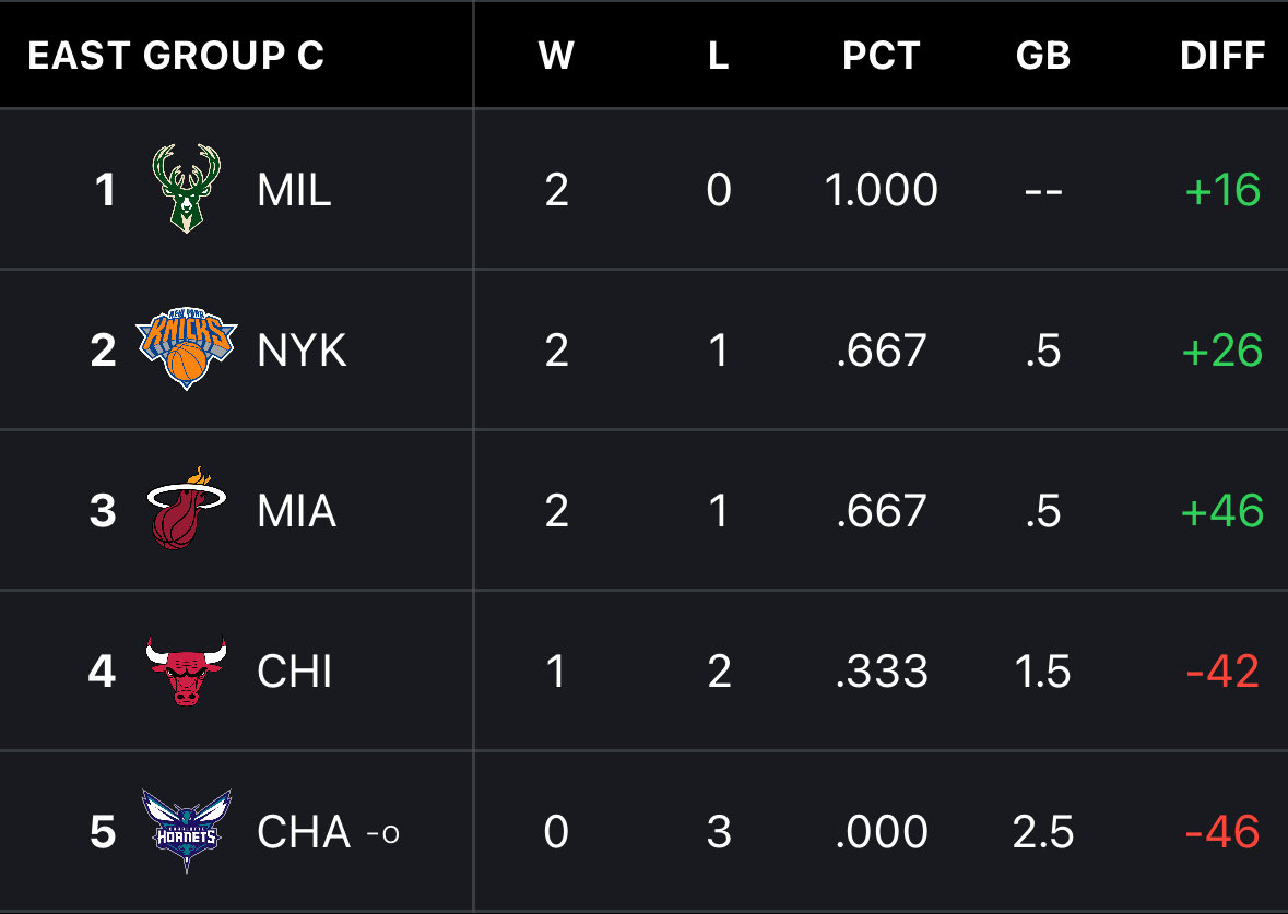 Eastern Conference Group ‘C’ NBA Cupdate:

- Hornets are now ELIMINATED from knockout contention

- Bucks are trailing the Heat by double digits right now with five minutes to go

- Knicks and Bucks’ fourth Cup games are against each other on Friday 