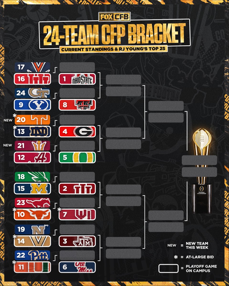 If a 24-team College Football Playoff started today, what would it look like? 👀🏆

<a href="/RJ_Young/">RJ Young</a> breaks down a hypothetical 24-Team Playoff Bracket based on current standings &amp; his top 25 rankings ⬇️

Read the full breakdown: foxsports.com/stories/colleg…