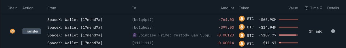 🔴COINTELGRAPH: 🚨 NUOVO: SpaceX trasferisce 1.163 BTC del valore di circa 102 milioni di dollari a due nuovi indirizzi, secondo i dati di Nansen.
