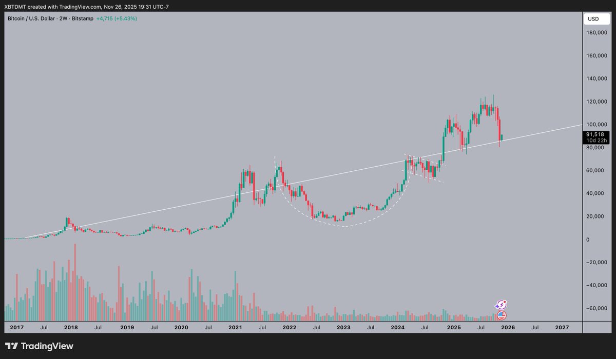 Statik_Kill's tweet image. $BTC $93,5xxx

Bears last stand.