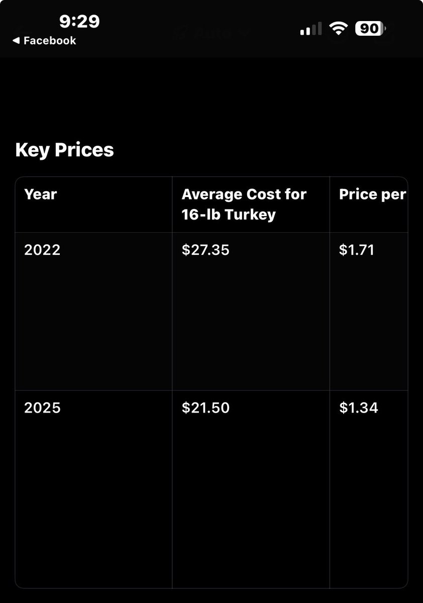 You people must’ve suffered from selective amnesia , seriously .. let’s compare Biden’s 2022 Thanksgiving to Trumps 2025 Thanksgiving , shall we ? Hmm this is so odd !!

x.com/i/grok/share/N…