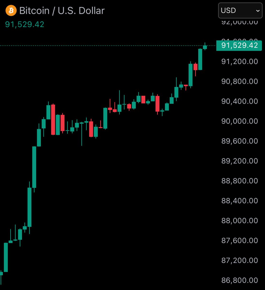 WatcherGuru's tweet image. JUST IN: Bitcoin reclaims $91,000.